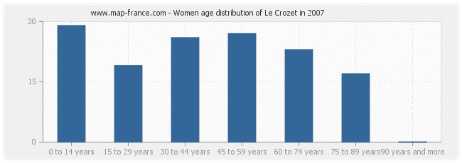 Women age distribution of Le Crozet in 2007